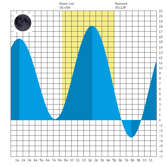 Bartlett Cove tide chart for Thursday, November 4, 2021