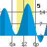 Bartlett Cove tide chart for Friday, November 5, 2021