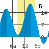 Bartlett Cove tide chart for Saturday, November 6, 2021
