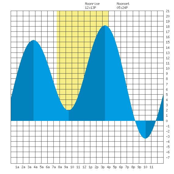 Bartlett Cove tide chart for Sunday, November 7, 2021