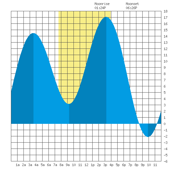 Bartlett Cove tide chart for Monday, November 8, 2021
