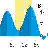 Bartlett Cove tide chart for Monday, November 8, 2021