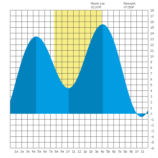 Bartlett Cove tide chart for Tuesday, November 9, 2021