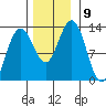 Bartlett Cove tide chart for Tuesday, November 9, 2021