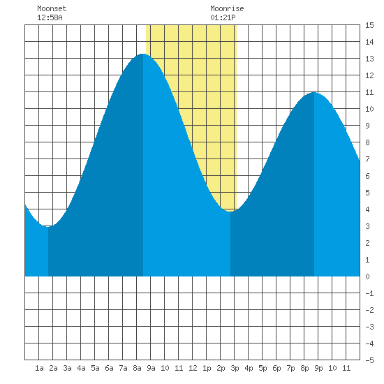 Bartlett Cove tide chart for Sunday, December 12, 2021