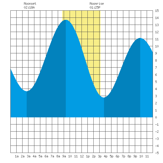 Bartlett Cove tide chart for Monday, December 13, 2021
