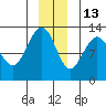 Bartlett Cove tide chart for Monday, December 13, 2021