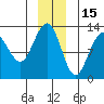 Bartlett Cove tide chart for Wednesday, December 15, 2021