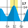Bartlett Cove tide chart for Friday, December 17, 2021