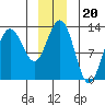 Bartlett Cove tide chart for Monday, December 20, 2021