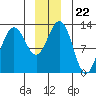 Bartlett Cove tide chart for Wednesday, December 22, 2021