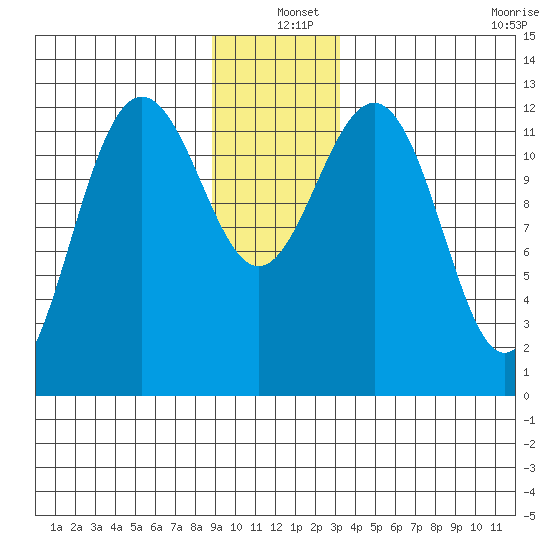 Bartlett Cove tide chart for Saturday, December 25, 2021