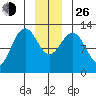 Bartlett Cove tide chart for Sunday, December 26, 2021