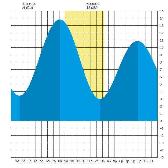 Bartlett Cove tide chart for Tuesday, December 28, 2021