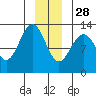 Bartlett Cove tide chart for Tuesday, December 28, 2021