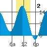 Bartlett Cove tide chart for Thursday, December 2, 2021