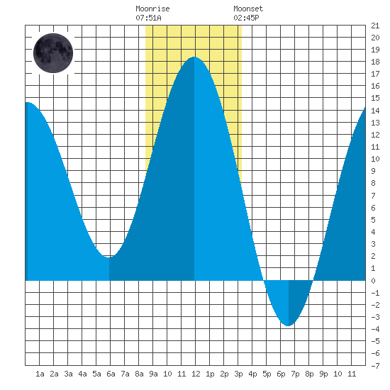 Bartlett Cove tide chart for Friday, December 3, 2021