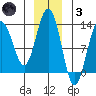 Bartlett Cove tide chart for Friday, December 3, 2021