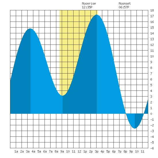 Bartlett Cove tide chart for Tuesday, December 7, 2021