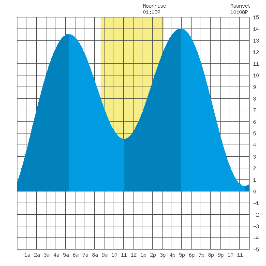 Bartlett Cove tide chart for Thursday, December 9, 2021