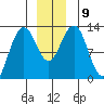 Bartlett Cove tide chart for Thursday, December 9, 2021