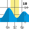 Bartlett Cove tide chart for Monday, January 10, 2022