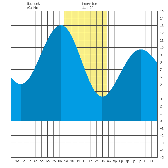 Bartlett Cove tide chart for Tuesday, January 11, 2022