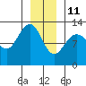 Bartlett Cove tide chart for Tuesday, January 11, 2022