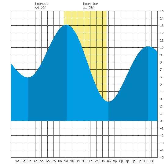 Bartlett Cove tide chart for Wednesday, January 12, 2022
