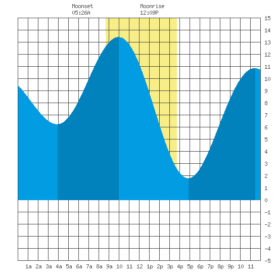 Bartlett Cove tide chart for Thursday, January 13, 2022