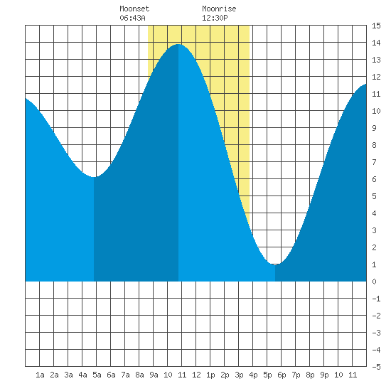 Bartlett Cove tide chart for Friday, January 14, 2022