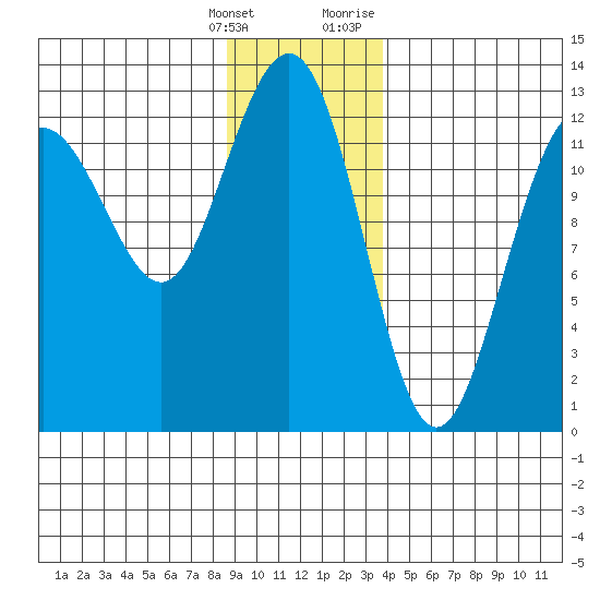 Bartlett Cove tide chart for Saturday, January 15, 2022