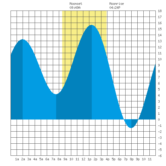 Bartlett Cove tide chart for Tuesday, January 18, 2022
