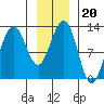 Bartlett Cove tide chart for Thursday, January 20, 2022