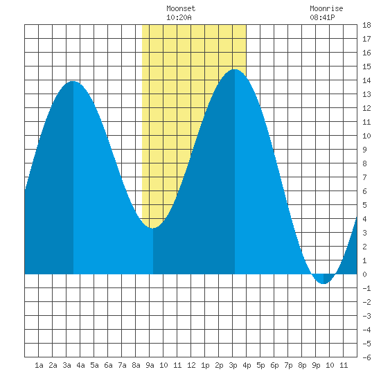 Bartlett Cove tide chart for Friday, January 21, 2022