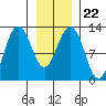 Bartlett Cove tide chart for Saturday, January 22, 2022