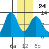 Bartlett Cove tide chart for Monday, January 24, 2022