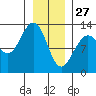 Bartlett Cove tide chart for Thursday, January 27, 2022