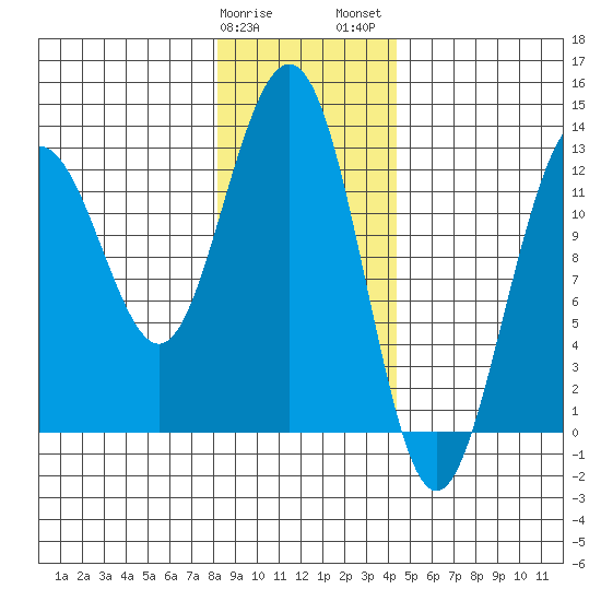 Bartlett Cove tide chart for Sunday, January 30, 2022