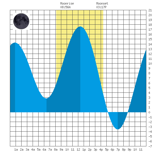 Bartlett Cove tide chart for Monday, January 31, 2022