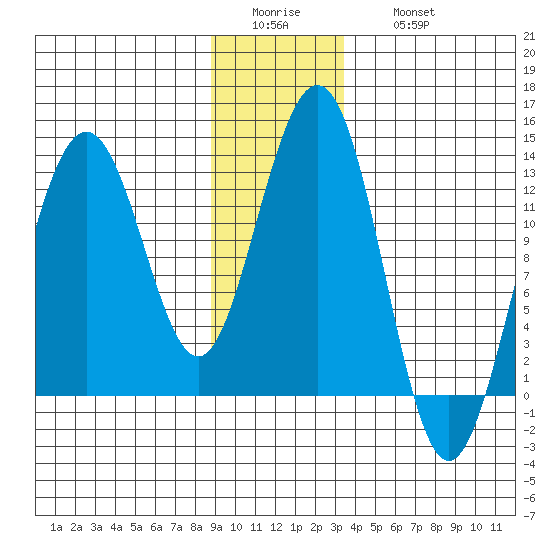 Bartlett Cove tide chart for Tuesday, January 4, 2022