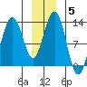 Bartlett Cove tide chart for Wednesday, January 5, 2022