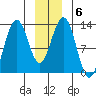 Bartlett Cove tide chart for Thursday, January 6, 2022
