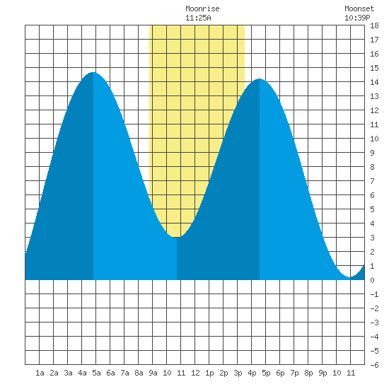 Bartlett Cove tide chart for Friday, January 7, 2022