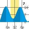 Bartlett Cove tide chart for Friday, January 7, 2022