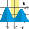 Bartlett Cove tide chart for Saturday, January 8, 2022
