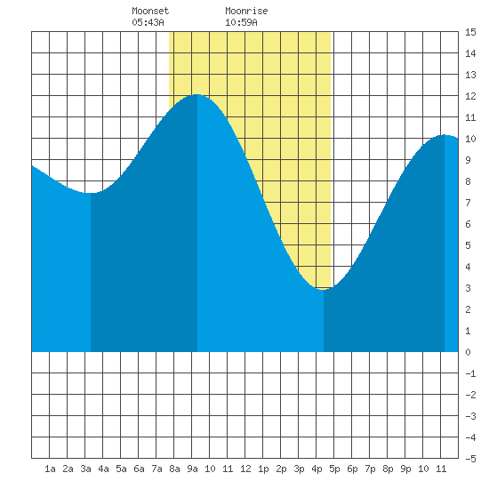 Bartlett Cove tide chart for Friday, February 11, 2022