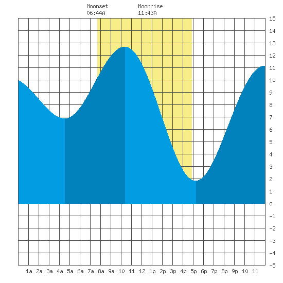 Bartlett Cove tide chart for Saturday, February 12, 2022