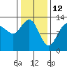 Bartlett Cove tide chart for Saturday, February 12, 2022