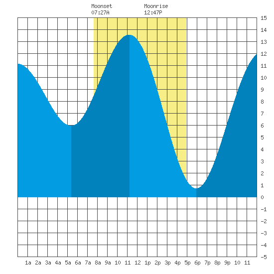 Bartlett Cove tide chart for Sunday, February 13, 2022